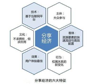 互聯(lián)網(wǎng)文化服務(wù)領(lǐng)域的分享經(jīng)濟 六大特征、問題與挑戰(zhàn)