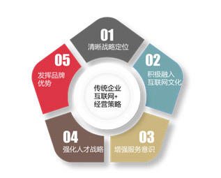 互聯網+浪潮下的傳統企業轉型困局剖析——以廣州中略企業管理咨詢公司互聯網文化服務為例